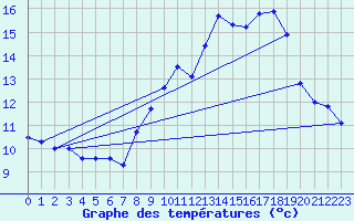 Courbe de tempratures pour Allant - Nivose (73)