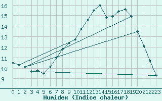 Courbe de l'humidex pour Brize Norton