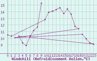 Courbe du refroidissement olien pour Obertauern