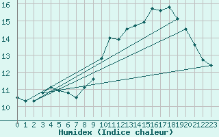 Courbe de l'humidex pour Boulogne (62)