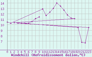 Courbe du refroidissement olien pour Robbia