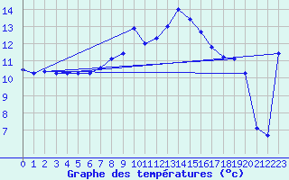 Courbe de tempratures pour Robbia