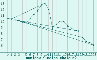 Courbe de l'humidex pour Gardelegen