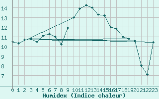 Courbe de l'humidex pour Lahr (All)