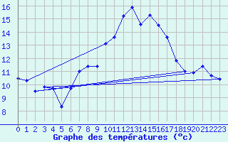 Courbe de tempratures pour La Fretaz (Sw)
