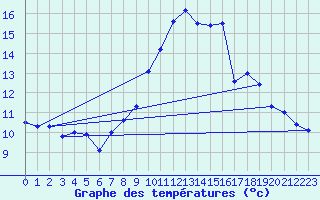 Courbe de tempratures pour Col de Porte - Nivose (38)