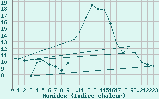 Courbe de l'humidex pour Quenza (2A)