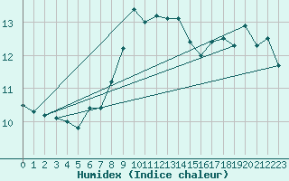 Courbe de l'humidex pour Kuggoren