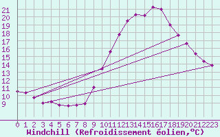Courbe du refroidissement olien pour Chamonix-Mont-Blanc (74)