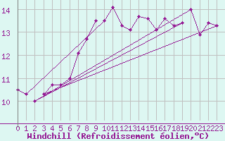 Courbe du refroidissement olien pour Keswick