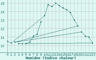 Courbe de l'humidex pour Robiei