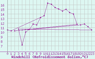 Courbe du refroidissement olien pour Reichenau / Rax