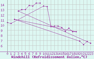 Courbe du refroidissement olien pour Alfeld