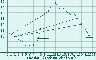 Courbe de l'humidex pour Nice (06)