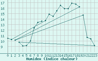 Courbe de l'humidex pour Coleshill