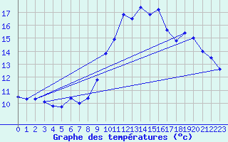 Courbe de tempratures pour Pgomas (06)