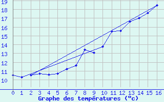 Courbe de tempratures pour Keswick