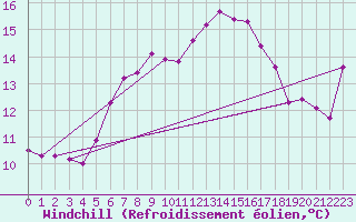 Courbe du refroidissement olien pour Isle Of Portland