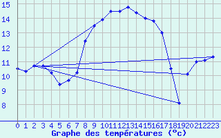 Courbe de tempratures pour Heino Aws