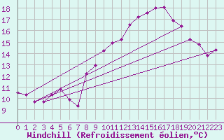 Courbe du refroidissement olien pour Dinard (35)