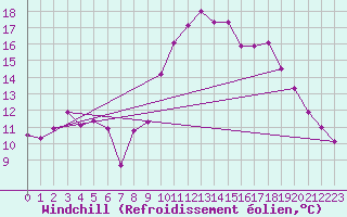 Courbe du refroidissement olien pour Malbosc (07)