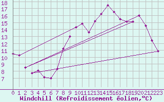 Courbe du refroidissement olien pour Quimper (29)
