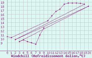 Courbe du refroidissement olien pour Mont-Rigi (Be)