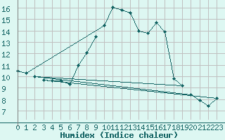 Courbe de l'humidex pour Schpfheim