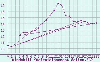 Courbe du refroidissement olien pour Molina de Aragn