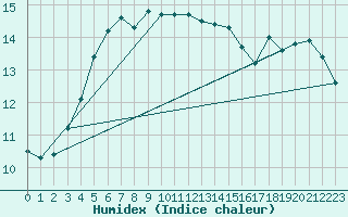 Courbe de l'humidex pour Wittering