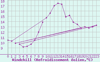 Courbe du refroidissement olien pour Bulson (08)
