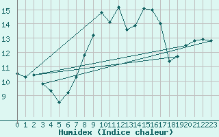 Courbe de l'humidex pour Dunkeswell Aerodrome