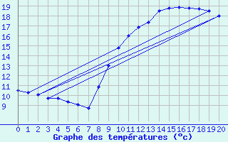 Courbe de tempratures pour Mont-Rigi (Be)