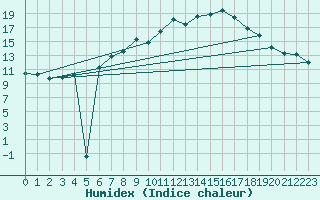 Courbe de l'humidex pour Schmuecke