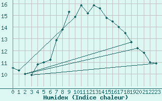 Courbe de l'humidex pour Johnstown Castle