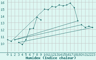 Courbe de l'humidex pour Wasserkuppe