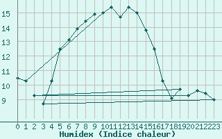 Courbe de l'humidex pour Ustka