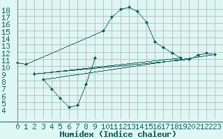 Courbe de l'humidex pour Weitensfeld