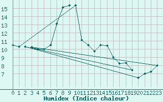 Courbe de l'humidex pour Reinosa