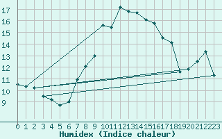 Courbe de l'humidex pour Deuselbach