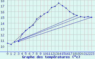 Courbe de tempratures pour Porreres