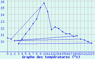 Courbe de tempratures pour Zrich / Affoltern