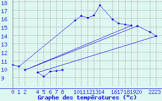 Courbe de tempratures pour guilas