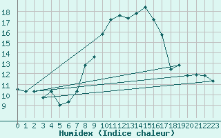 Courbe de l'humidex pour Meknes