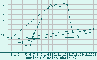 Courbe de l'humidex pour Bekescsaba