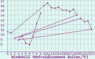 Courbe du refroidissement olien pour Saint-Brieuc (22)