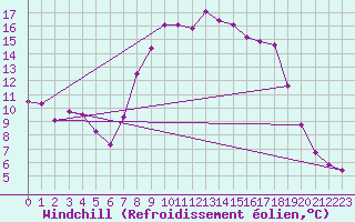 Courbe du refroidissement olien pour Sirdal-Sinnes