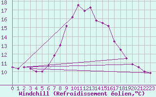 Courbe du refroidissement olien pour Virgen