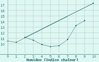 Courbe de l'humidex pour Thnezay (79)