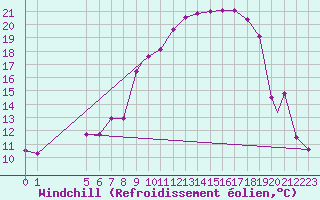 Courbe du refroidissement olien pour Ansbach / Katterbach